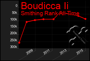 Total Graph of Boudicca Ii