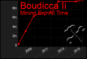 Total Graph of Boudicca Ii