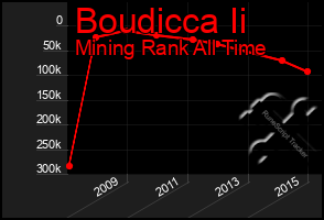 Total Graph of Boudicca Ii