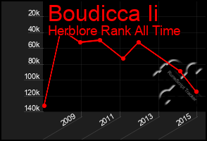 Total Graph of Boudicca Ii