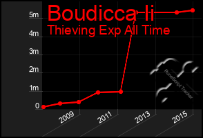 Total Graph of Boudicca Ii