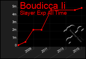 Total Graph of Boudicca Ii