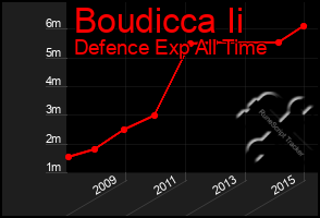 Total Graph of Boudicca Ii