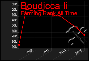 Total Graph of Boudicca Ii