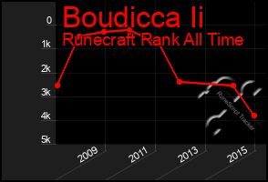 Total Graph of Boudicca Ii