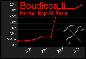 Total Graph of Boudicca Ii