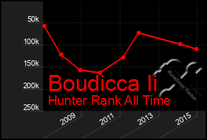 Total Graph of Boudicca Ii