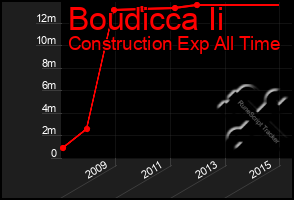 Total Graph of Boudicca Ii