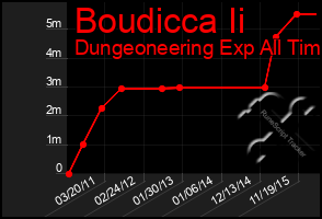 Total Graph of Boudicca Ii