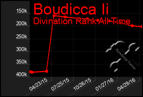 Total Graph of Boudicca Ii