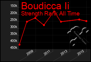 Total Graph of Boudicca Ii