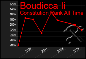 Total Graph of Boudicca Ii