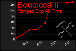 Total Graph of Boudicca Ii