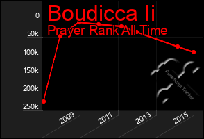 Total Graph of Boudicca Ii