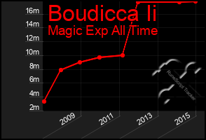 Total Graph of Boudicca Ii