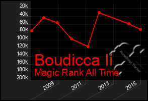 Total Graph of Boudicca Ii