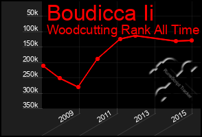 Total Graph of Boudicca Ii