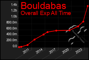 Total Graph of Bouldabas