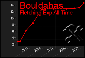 Total Graph of Bouldabas