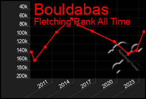 Total Graph of Bouldabas