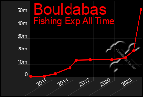 Total Graph of Bouldabas