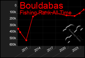 Total Graph of Bouldabas