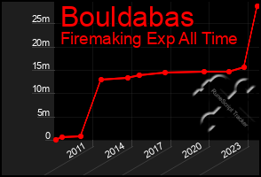 Total Graph of Bouldabas