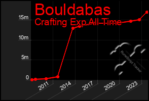 Total Graph of Bouldabas