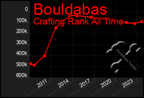 Total Graph of Bouldabas