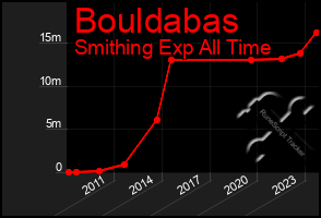 Total Graph of Bouldabas