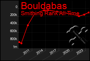 Total Graph of Bouldabas