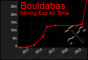 Total Graph of Bouldabas