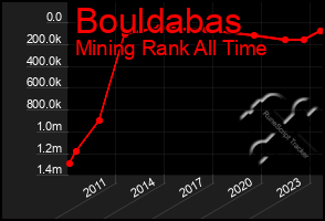 Total Graph of Bouldabas