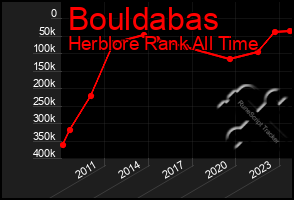 Total Graph of Bouldabas