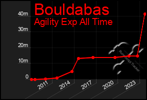 Total Graph of Bouldabas