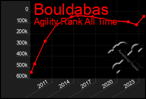 Total Graph of Bouldabas