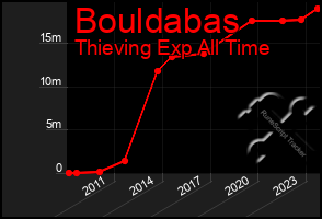 Total Graph of Bouldabas