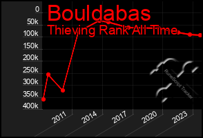 Total Graph of Bouldabas