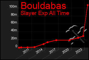 Total Graph of Bouldabas