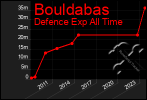 Total Graph of Bouldabas