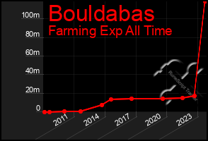 Total Graph of Bouldabas