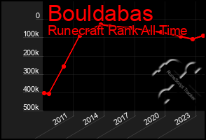 Total Graph of Bouldabas