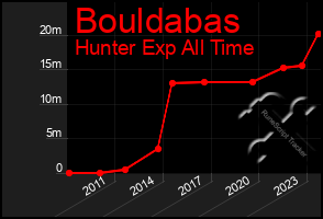 Total Graph of Bouldabas