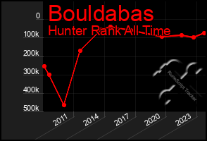 Total Graph of Bouldabas