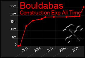 Total Graph of Bouldabas