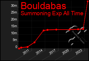 Total Graph of Bouldabas