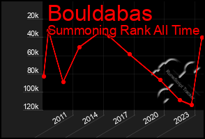 Total Graph of Bouldabas