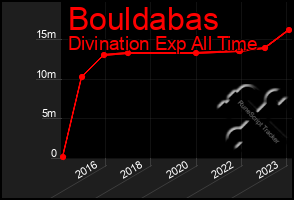 Total Graph of Bouldabas