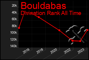 Total Graph of Bouldabas