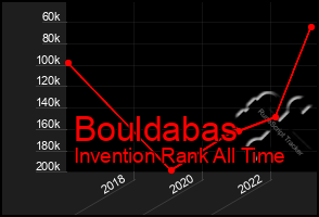 Total Graph of Bouldabas